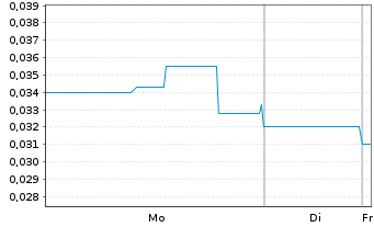 Chart Telo Genomics Corp. - 1 Woche