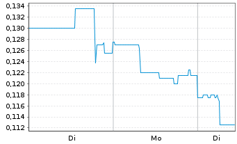 Chart Temas Resources Corp. - 1 Woche