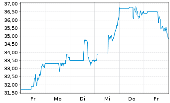 Chart Tenaz Energy Corp. - 1 Week