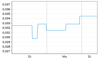Chart Therma Bright Inc. - 1 Woche