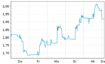 Chart Thesis Gold & Silver Inc. - 1 Woche