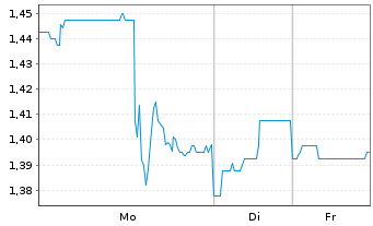 Chart Thesis Gold Inc. - 1 Woche