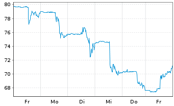 Chart Thomson Reuters Corp. - 1 Woche