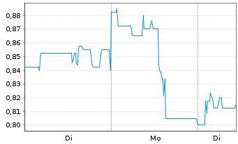 Chart Thor Explorations Ltd. (New) - 1 Woche