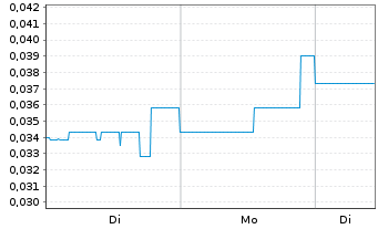 Chart ThreeD Capital Inc. - 1 Woche