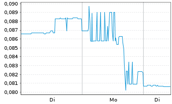 Chart Tier One Silver Inc. - 1 Woche