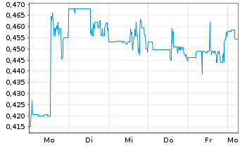 Chart Tiger Gold Corp. - 1 Woche