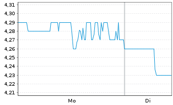 Chart Timbercreek Financial Corp. - 1 Woche