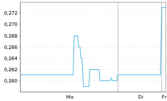 Chart Tinka Resources Ltd. - 1 Woche