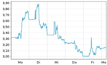 Chart Titan Mining Corp. - 1 Woche