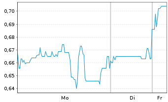 Chart Tocvan Ventures Corp. - 1 Woche