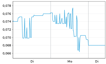 Chart Tokenwell Platforms Inc. - 1 Woche