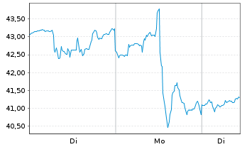 Chart Torex Gold Resources Inc. - 1 Woche