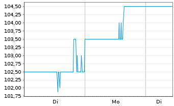 Chart Toromont Industries Ltd. - 1 Woche
