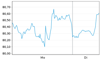 Chart Toronto-Dominion Bank, The - 1 Woche