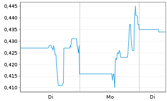 Chart Total Metals Corp. - 1 Woche
