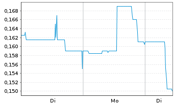 Chart Traction Uranium Corp. - 1 Woche