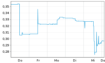 Chart Traction Uranium Corp. - 1 Woche