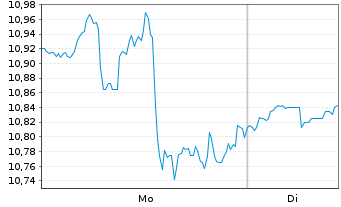 Chart TransAlta Corp. - 1 Woche
