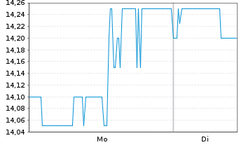 Chart Transcontinental Inc.Cl.A - 1 Woche