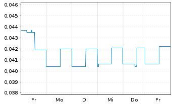 Chart Transoceanic Investments Inc. - 1 Woche