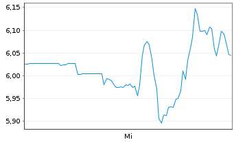 Chart Trekor Metals Ltd. - 1 Woche