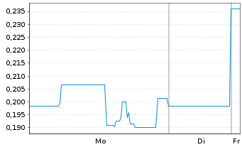 Chart Trigon Metals Inc. - 1 Woche