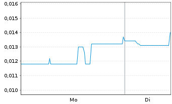 Chart Trillion Energy International - 1 Woche