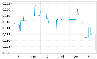 Chart Trillion Energy International - 1 Woche