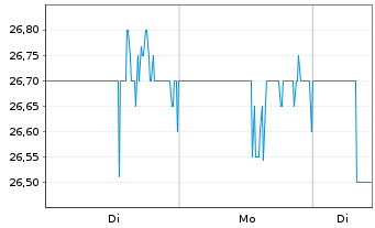 Chart Trisura Group Ltd. - 1 Woche