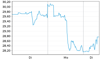 Chart Triple Flag Prec. Metals Corp. - 1 Woche