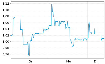 Chart Troilus Mining Corp. - 1 Woche