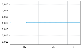 Chart Troubadour Resources Inc. - 1 Woche