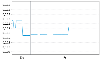 Chart Troubadour Resources Inc. - 1 Woche