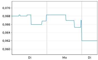 Chart Troy Minerals Inc. - 1 Woche