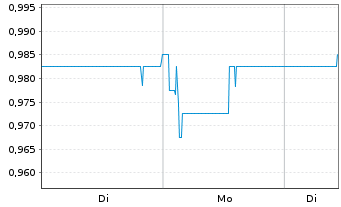 Chart TRUBAR Inc. - 1 Woche