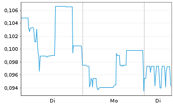 Chart Unidoc Health Corp. - 1 Woche