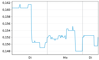 Chart United Lithium Corp. - 1 Woche