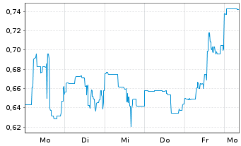 Chart Upside Gold Corp. - 1 Week