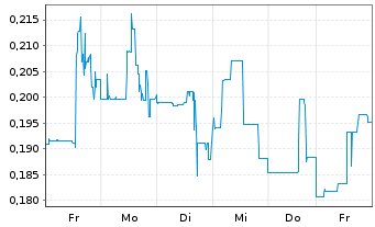 Chart Uranium One Mining Corp. - 1 Woche