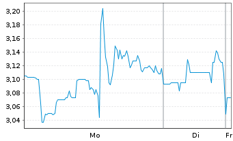 Chart Uranium Royalty Corp. - 1 Woche