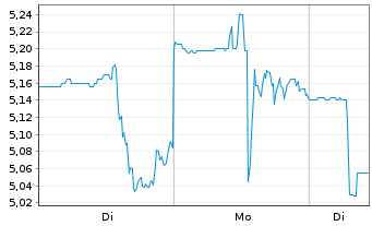 Chart Valeura Energy Inc. - 1 Woche