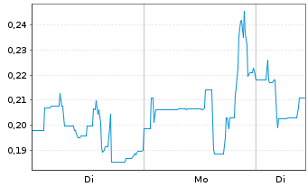 Chart Valkea Resources Corp. - 1 Woche