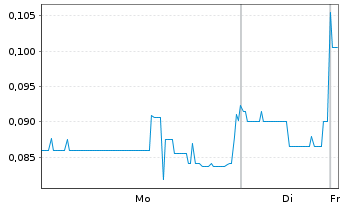 Chart Vanguard Mining Corp. - 1 Woche