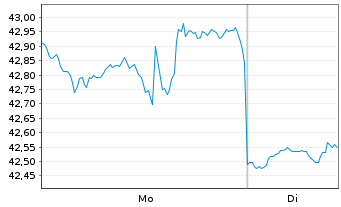 Chart Vanguard FTSE Canada Index ETF - 1 Woche