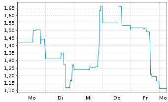 Chart Vanta Holdings Inc. - 1 Week