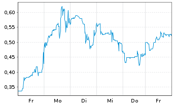 Chart Vault Strategic Mining Corp. - 1 Woche