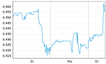 Chart Victory Square Technolog. Inc. - 1 Woche