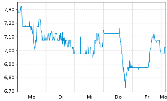 Chart Viemed Healthcare Inc. - 1 Week