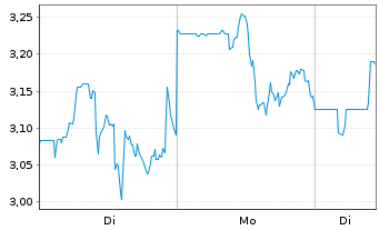 Chart Village Farms Internat. Inc. - 1 Woche